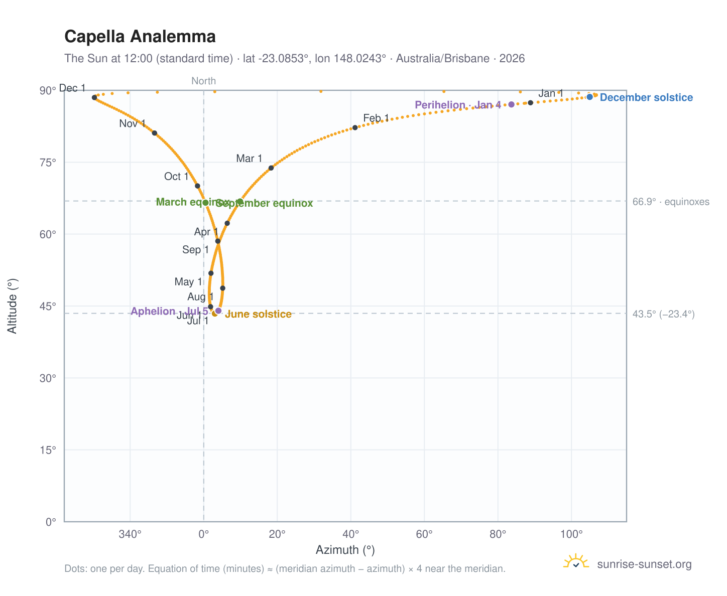 Capella analemma chart: the Sun at 12:00 (standard time) through the year
