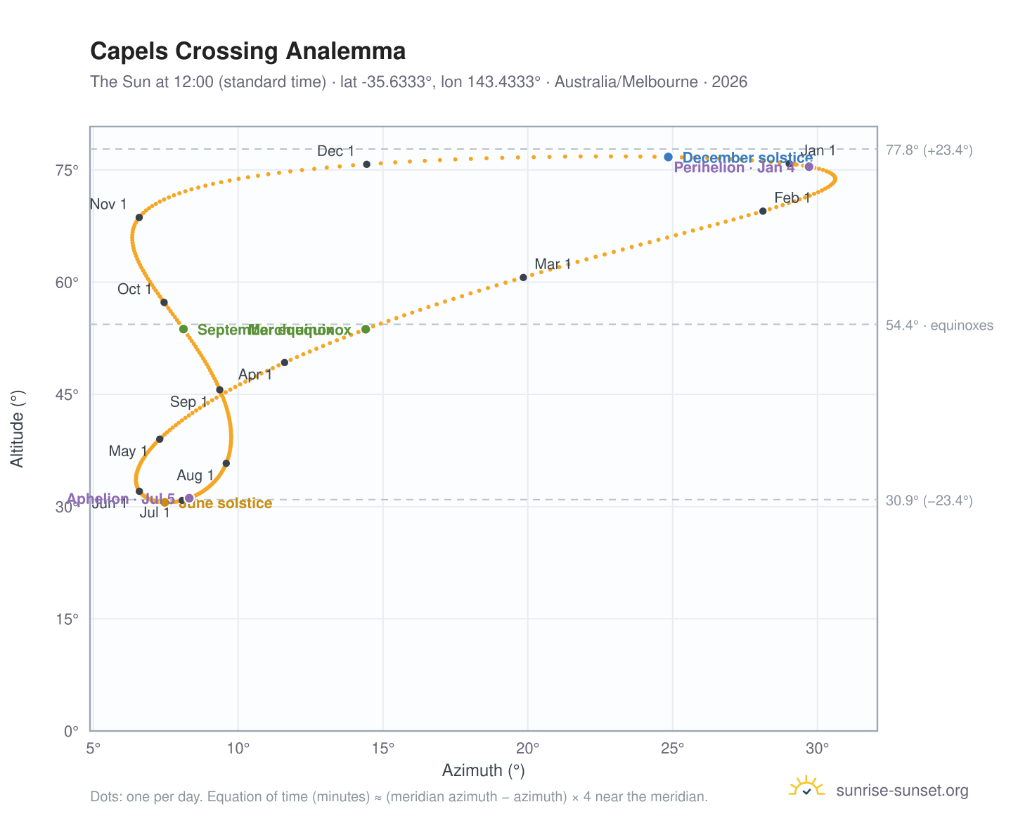 Capels Crossing analemma chart: the Sun at 12:00 (standard time) through the year