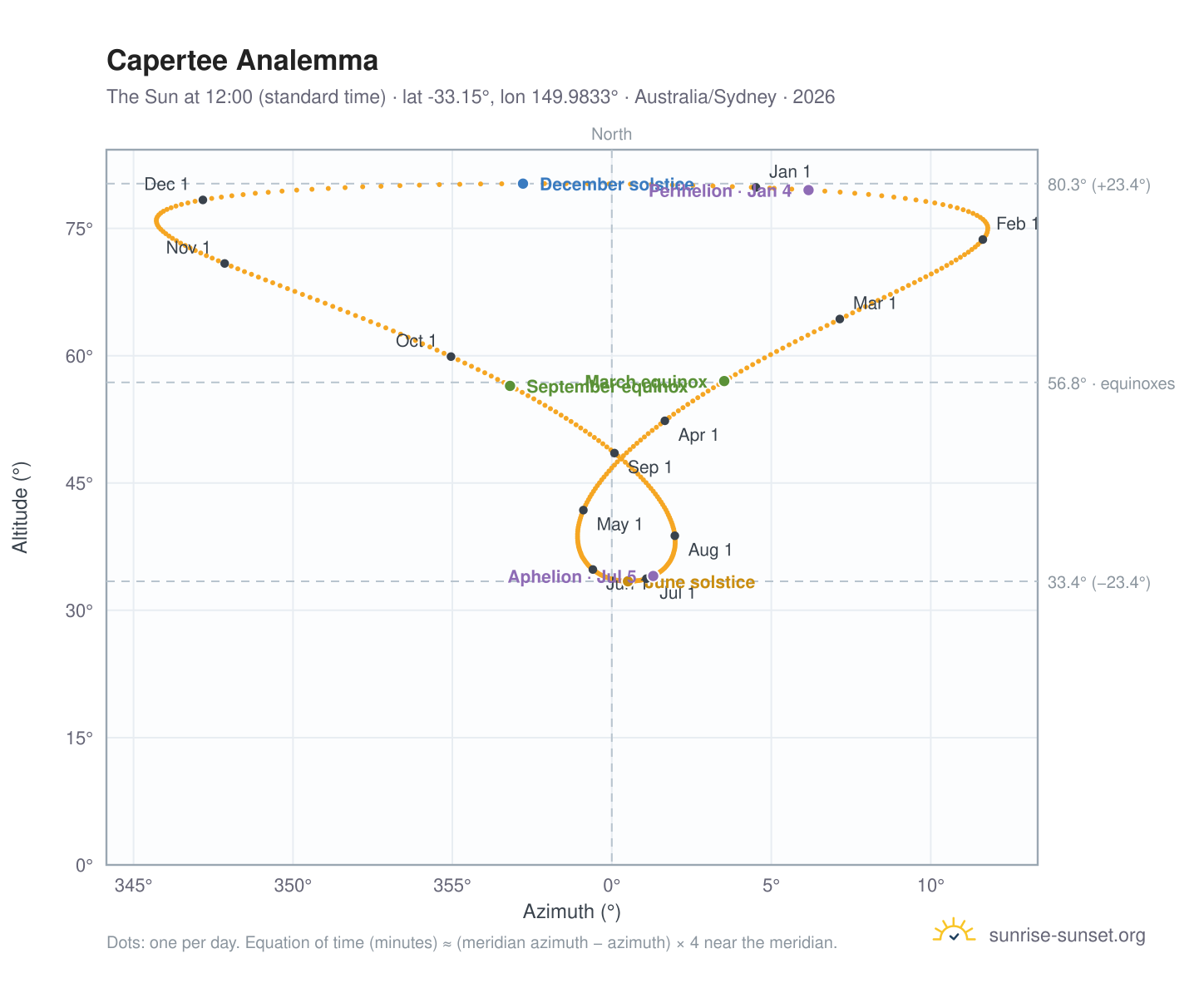 Capertee analemma chart: the Sun at 12:00 (standard time) through the year