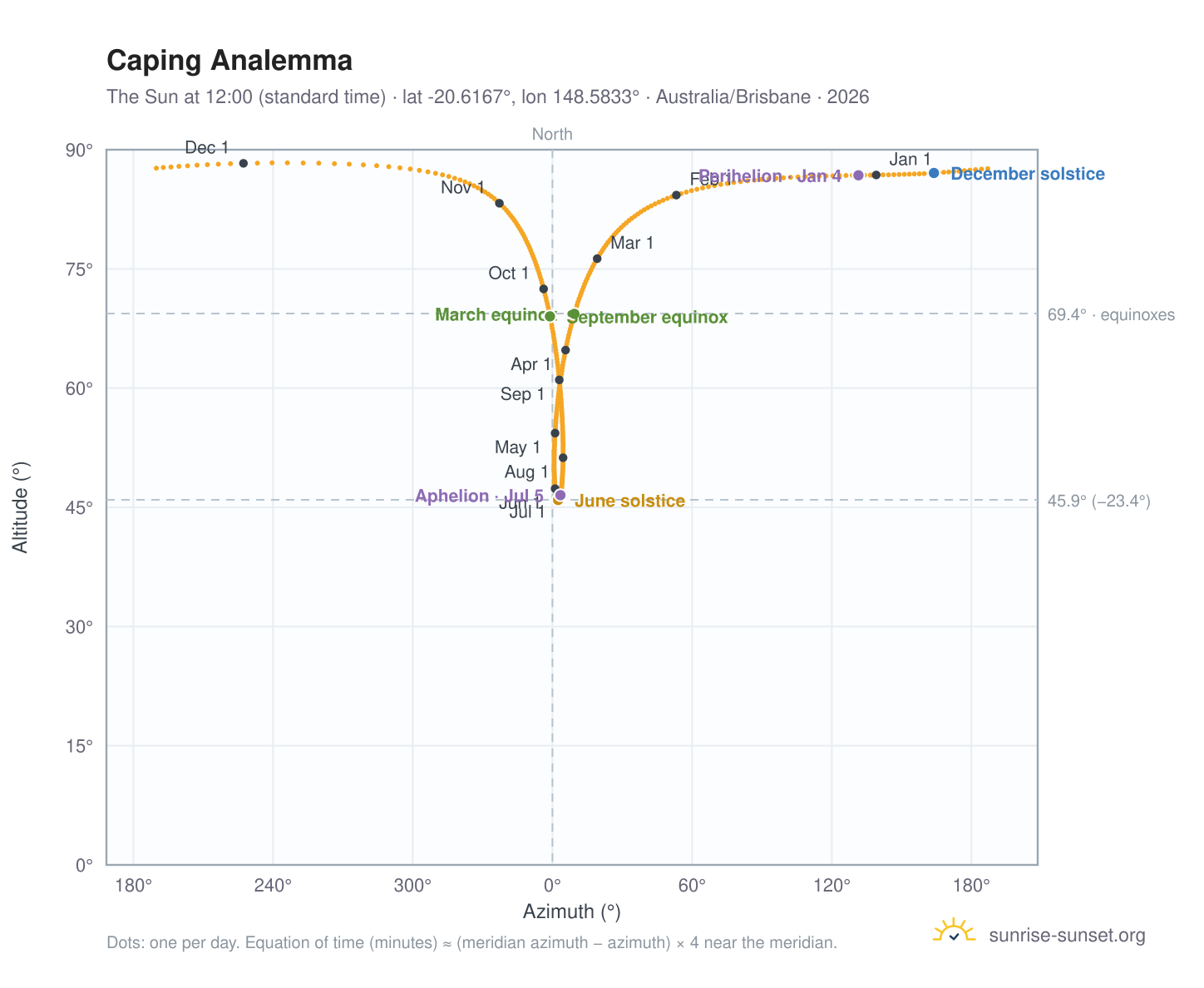 Caping analemma chart: the Sun at 12:00 (standard time) through the year