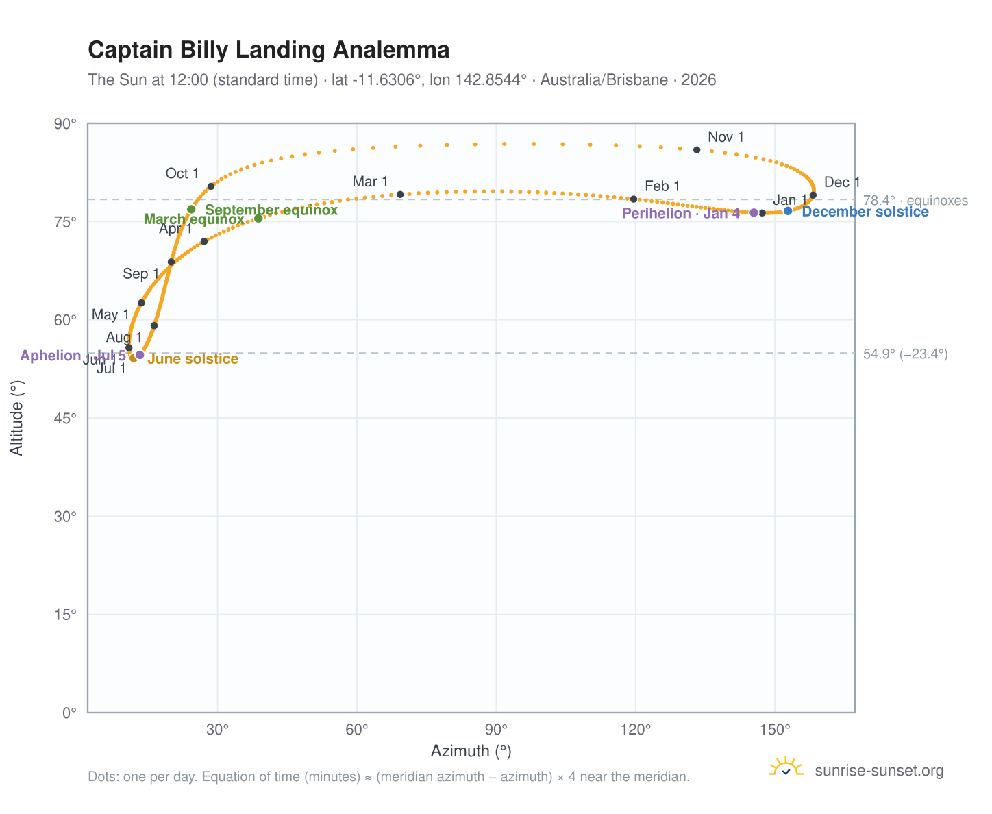 Captain Billy Landing analemma chart: the Sun at 12:00 (standard time) through the year