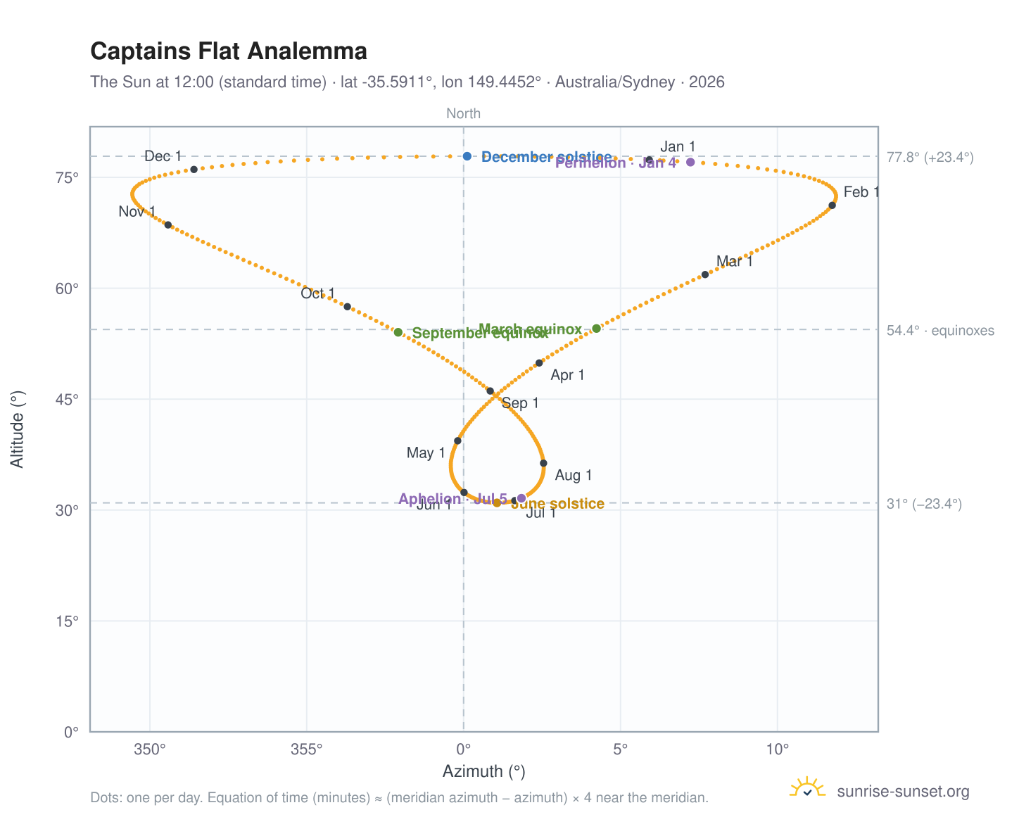 Captains Flat analemma chart: the Sun at 12:00 (standard time) through the year