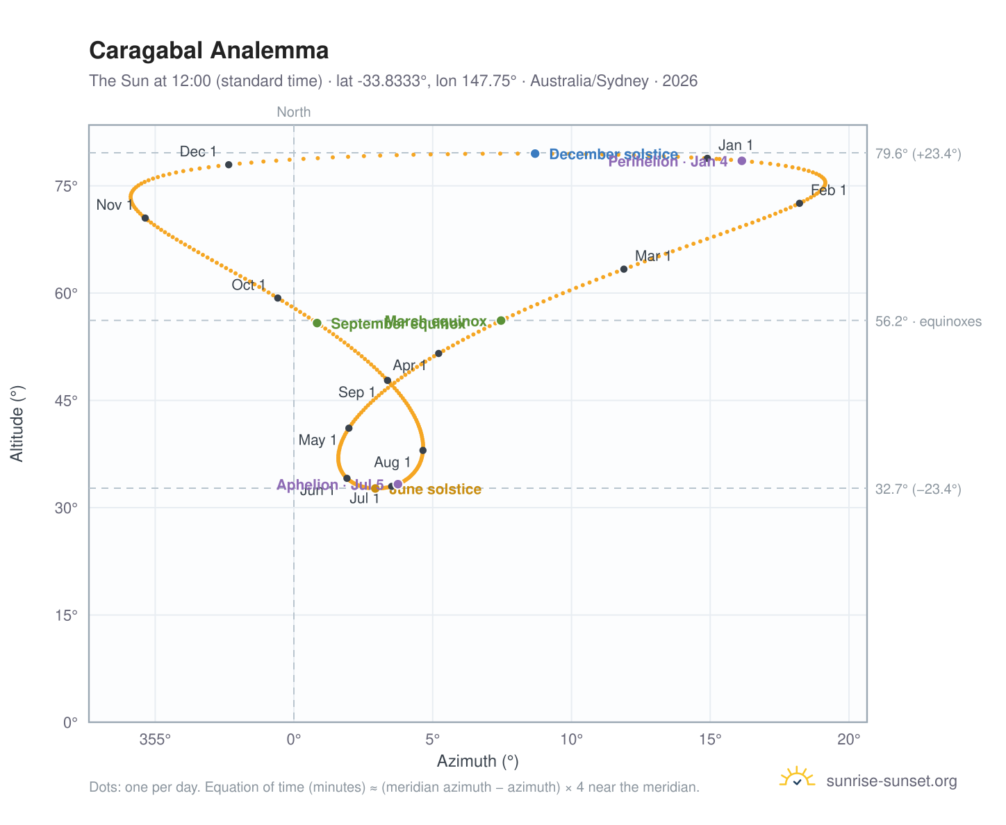 Caragabal analemma chart: the Sun at 12:00 (standard time) through the year