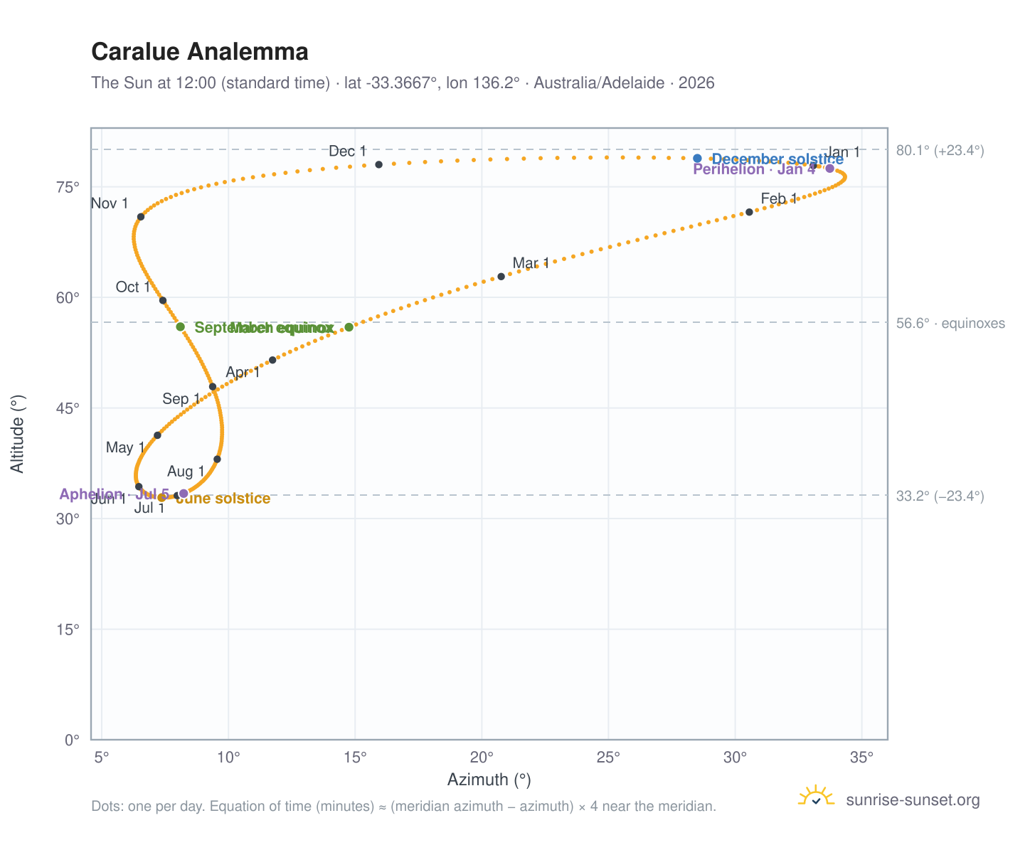 Caralue analemma chart: the Sun at 12:00 (standard time) through the year