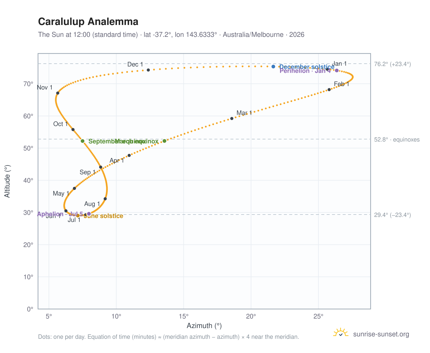 Caralulup analemma chart: the Sun at 12:00 (standard time) through the year
