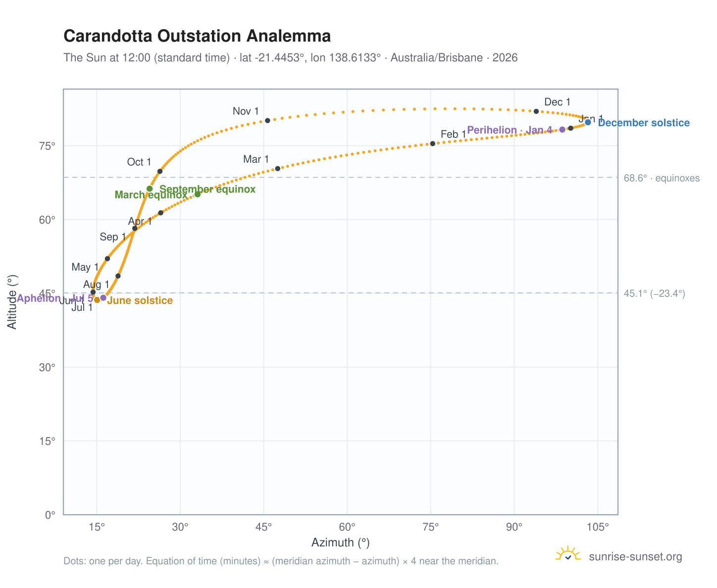 Carandotta Outstation analemma chart: the Sun at 12:00 (standard time) through the year