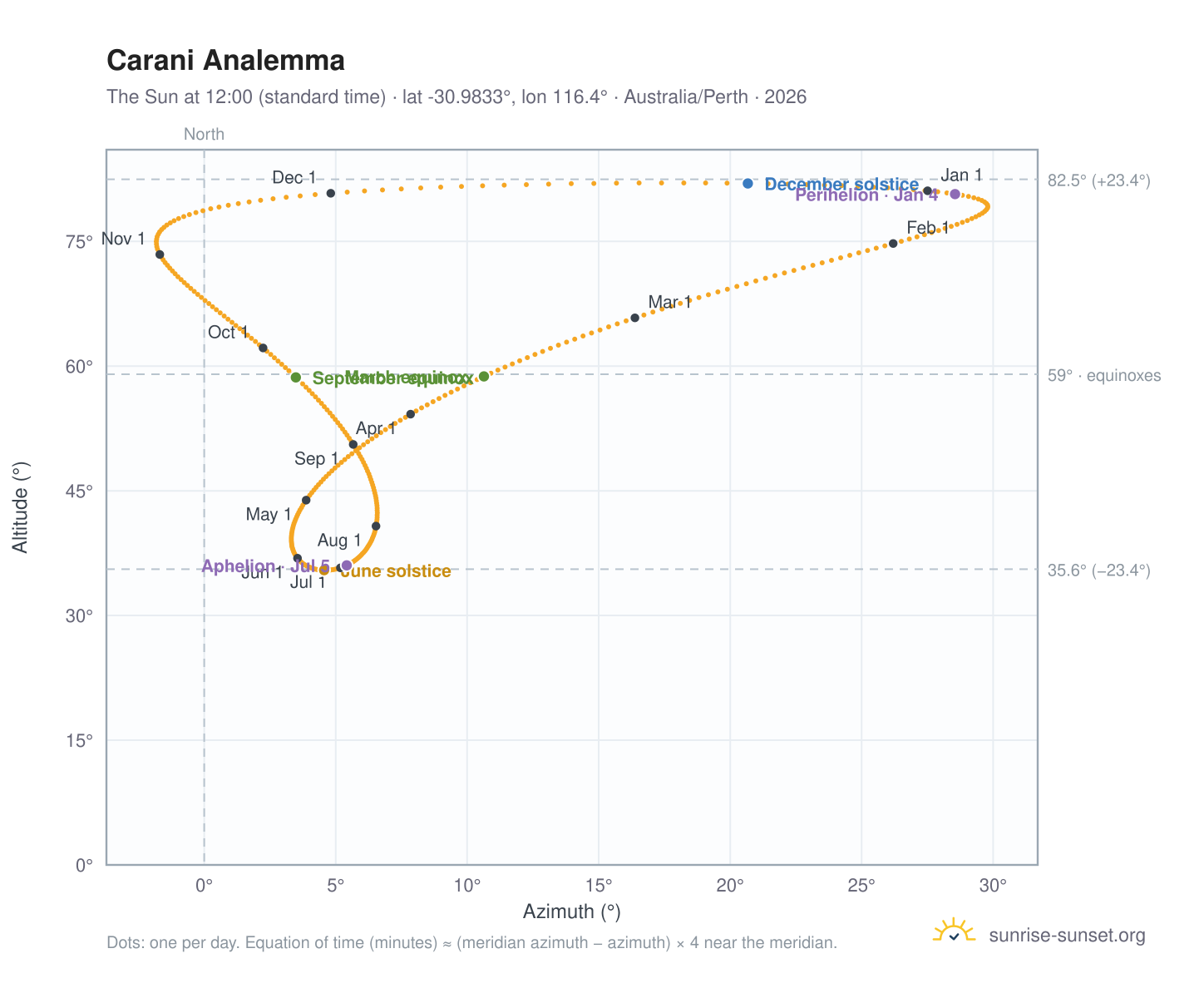 Carani analemma chart: the Sun at 12:00 (standard time) through the year
