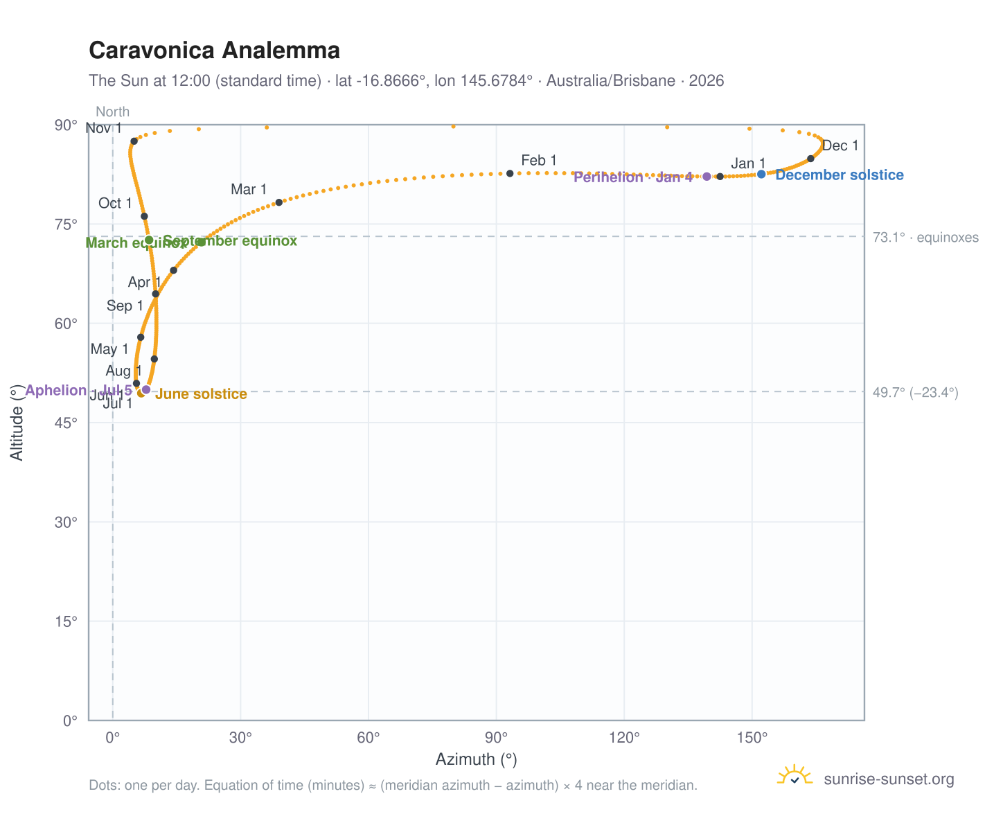 Caravonica analemma chart: the Sun at 12:00 (standard time) through the year