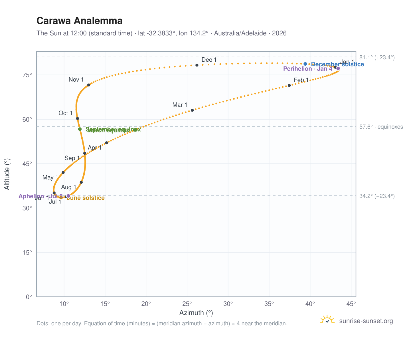 Carawa analemma chart: the Sun at 12:00 (standard time) through the year