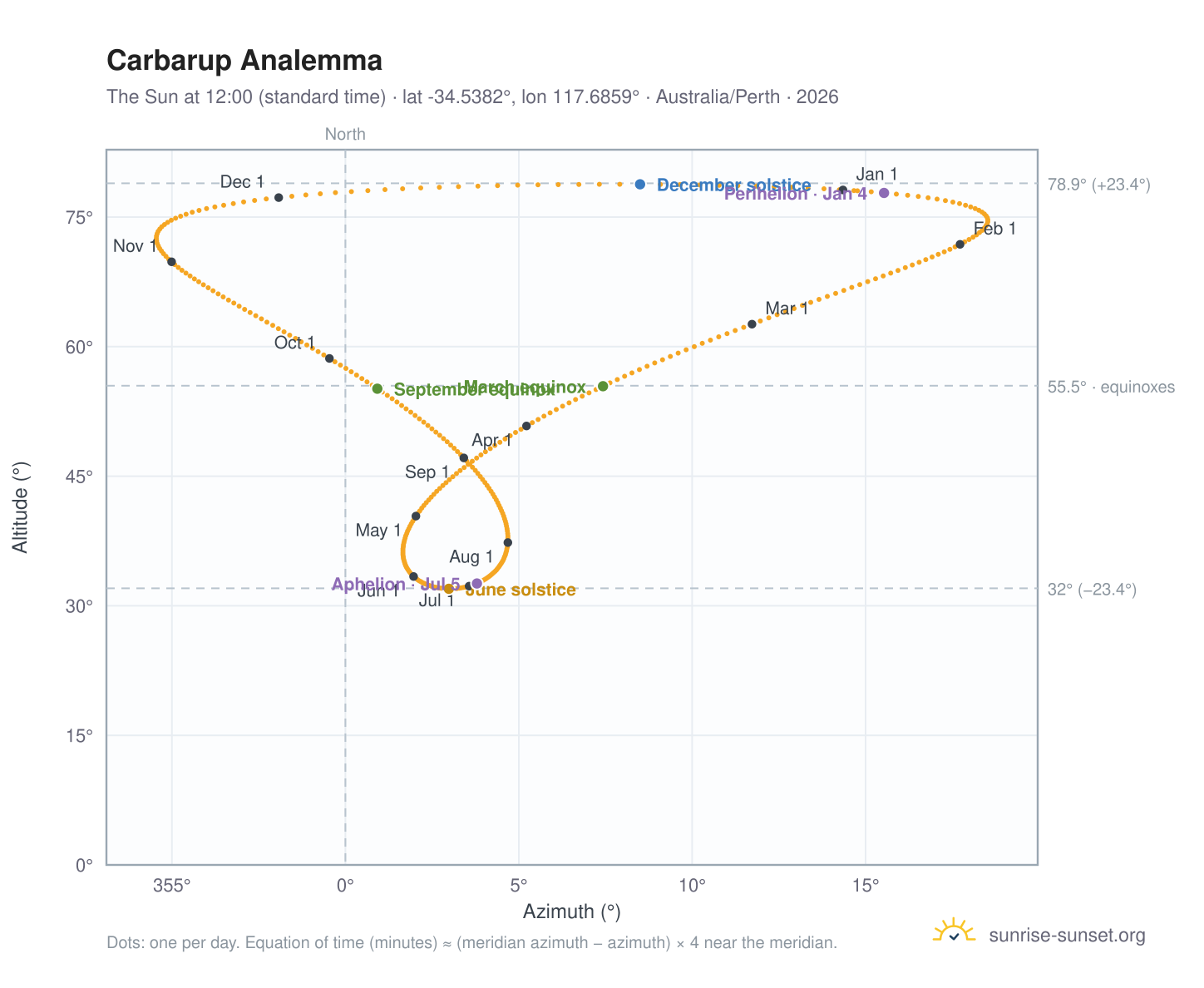 Carbarup analemma chart: the Sun at 12:00 (standard time) through the year