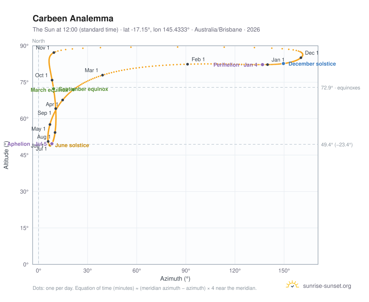 Carbeen analemma chart: the Sun at 12:00 (standard time) through the year