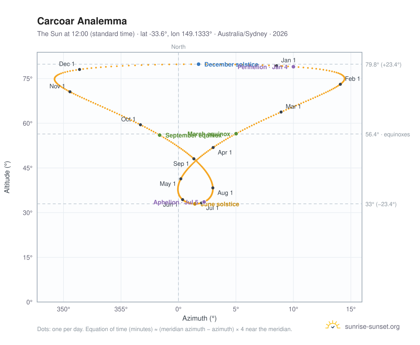 Carcoar analemma chart: the Sun at 12:00 (standard time) through the year