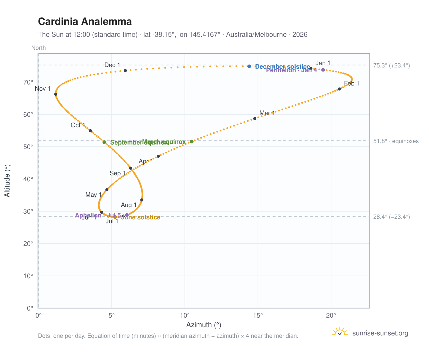 Cardinia analemma chart: the Sun at 12:00 (standard time) through the year