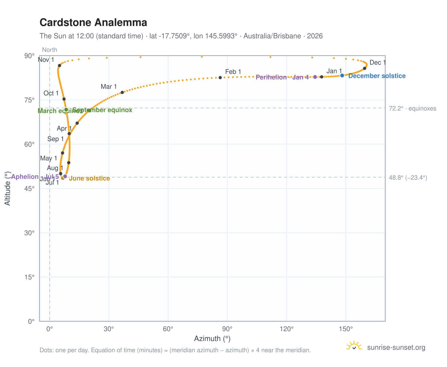 Cardstone analemma chart: the Sun at 12:00 (standard time) through the year
