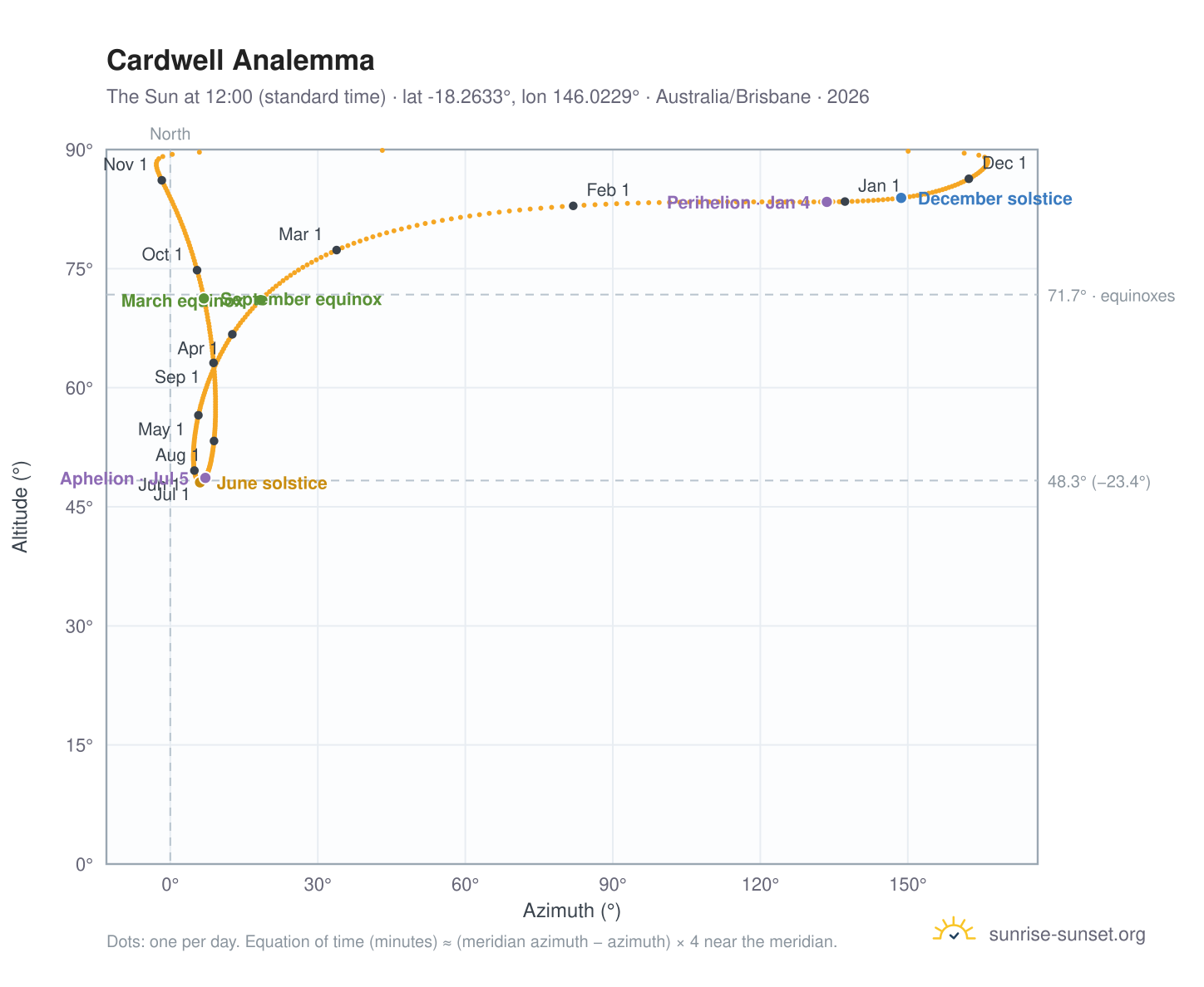 Cardwell analemma chart: the Sun at 12:00 (standard time) through the year