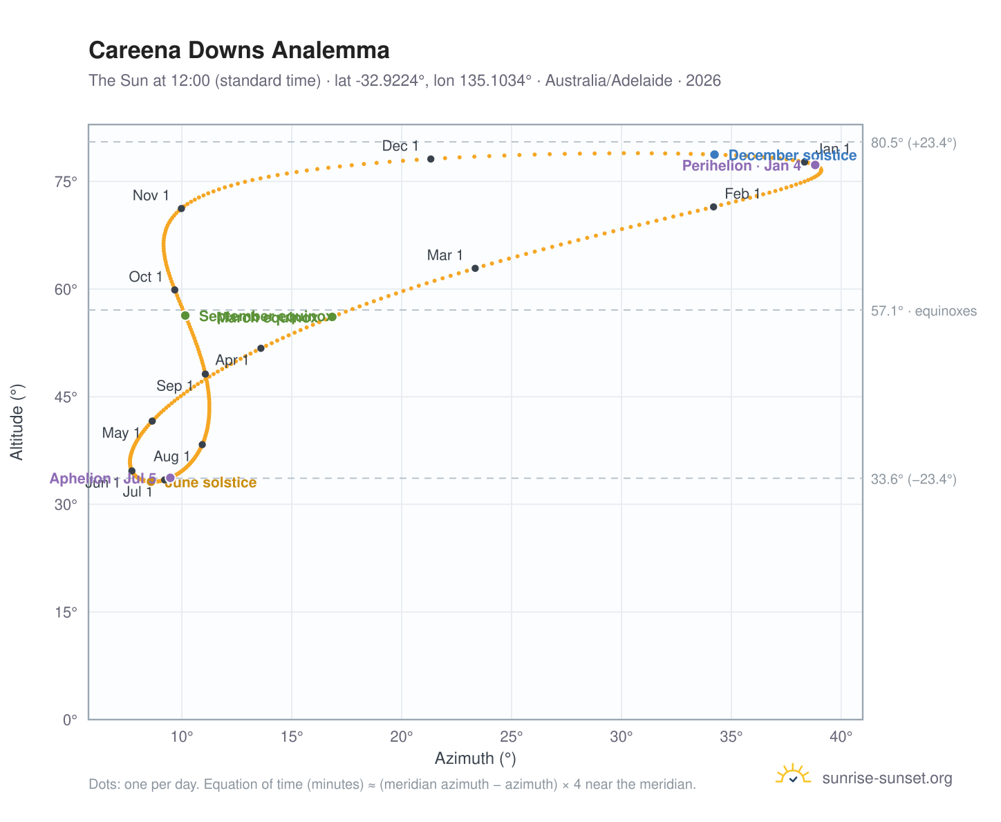 Careena Downs analemma chart: the Sun at 12:00 (standard time) through the year