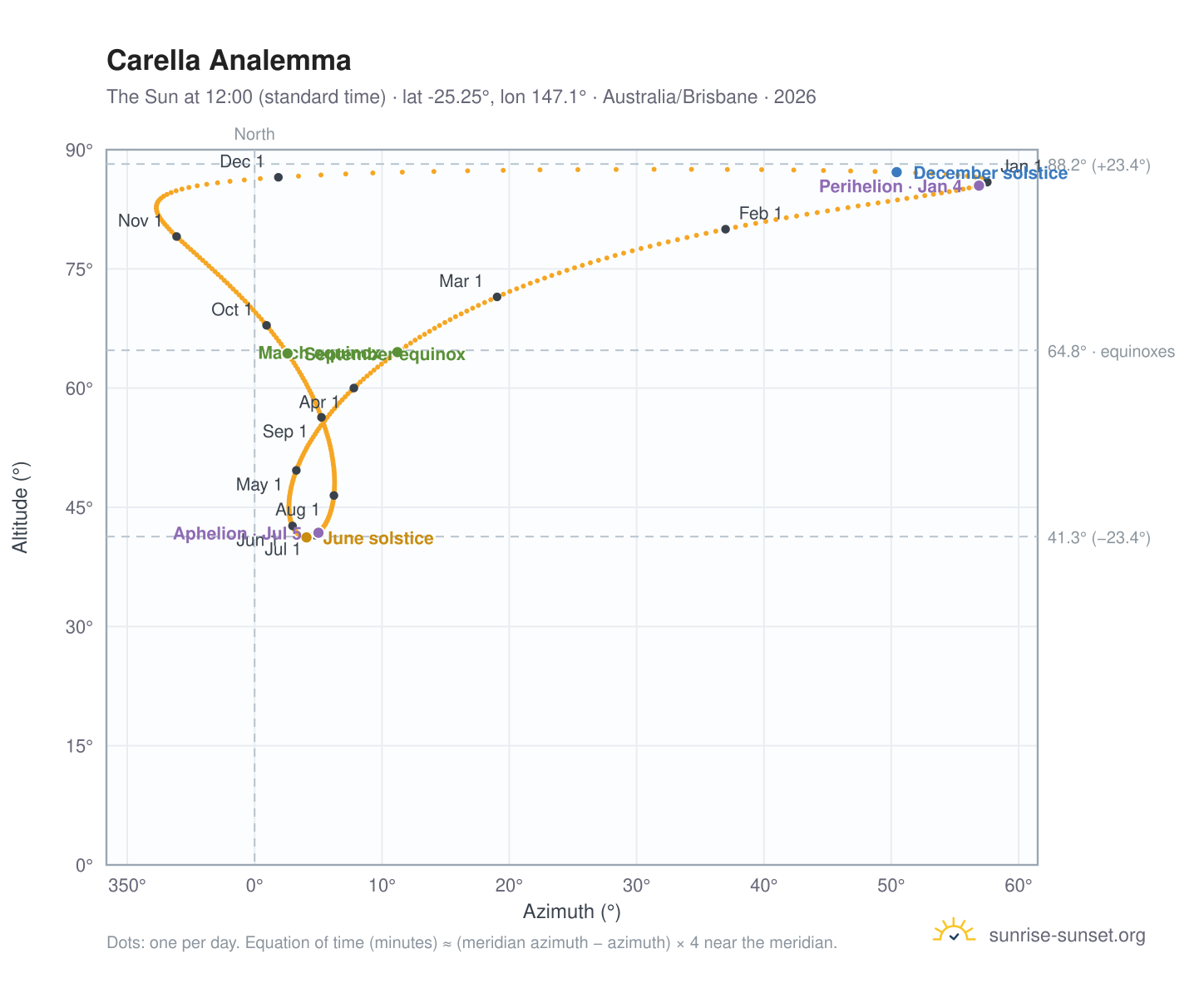 Carella analemma chart: the Sun at 12:00 (standard time) through the year