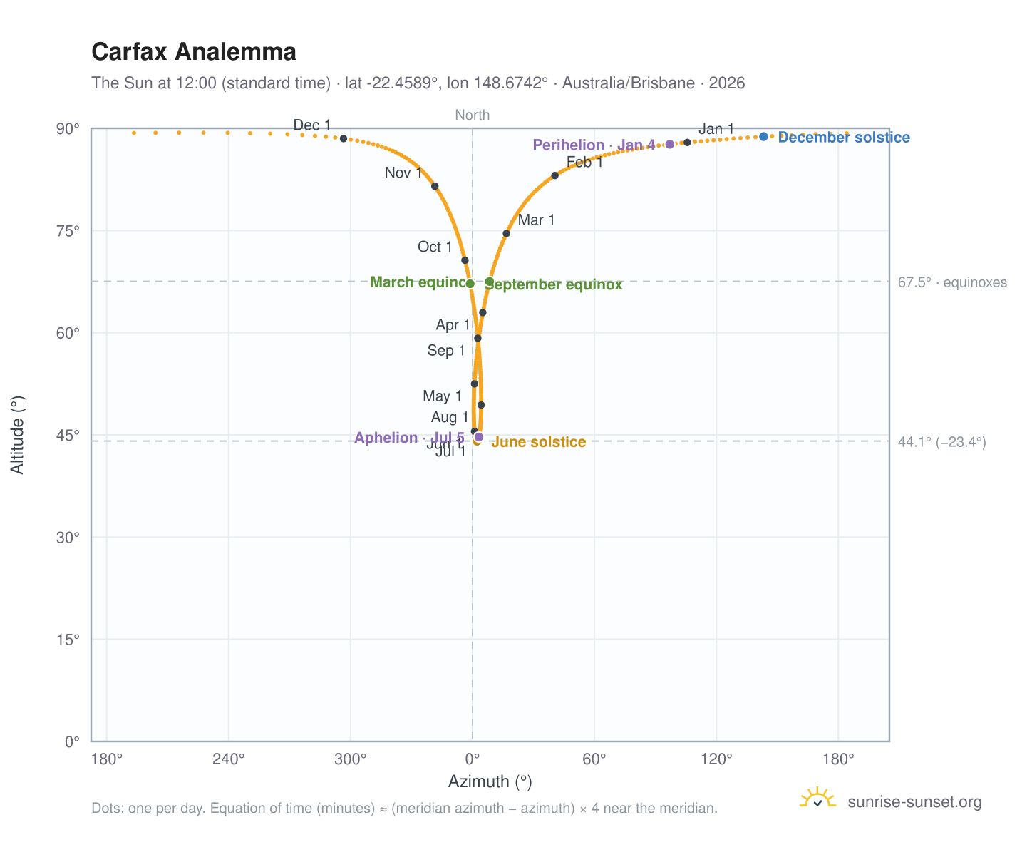 Carfax analemma chart: the Sun at 12:00 (standard time) through the year