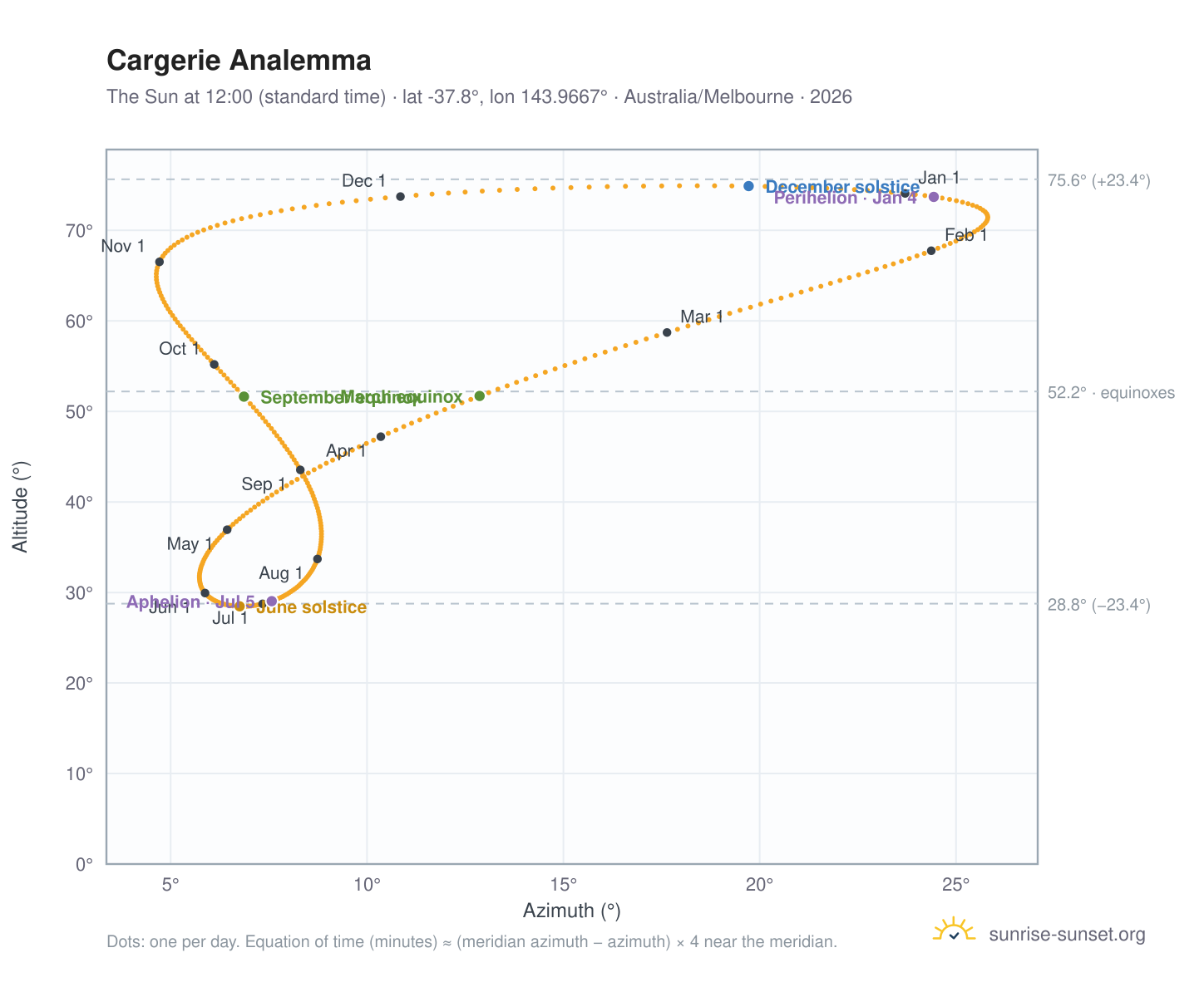 Cargerie analemma chart: the Sun at 12:00 (standard time) through the year