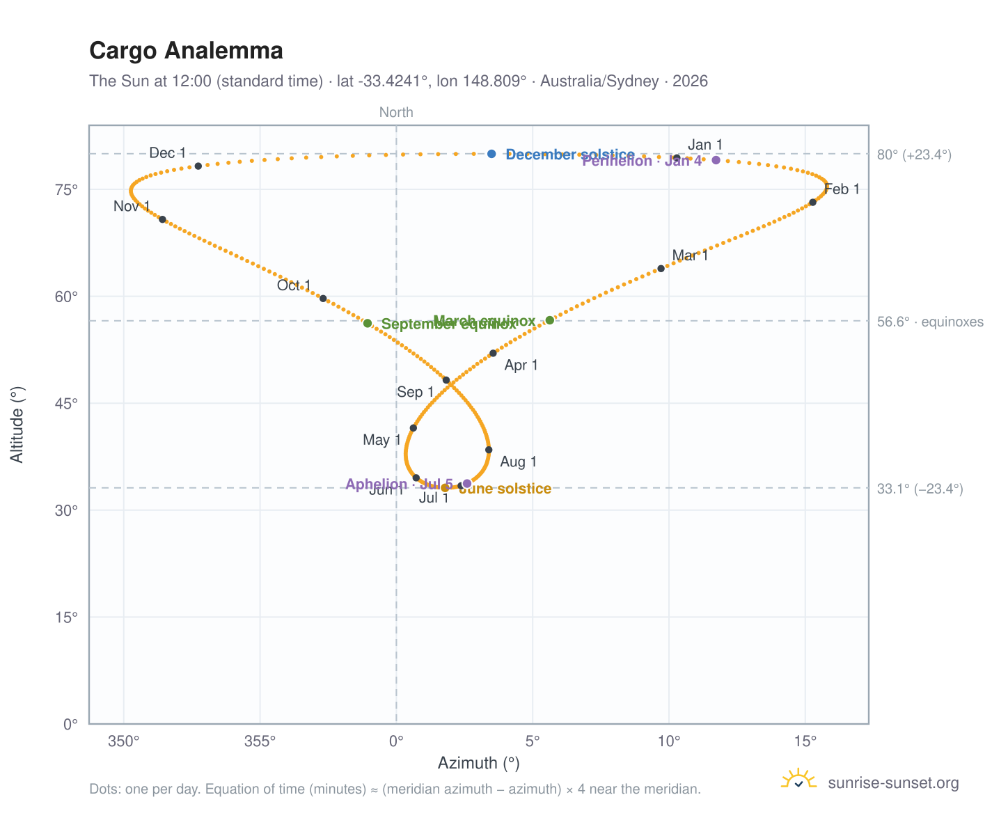 Cargo analemma chart: the Sun at 12:00 (standard time) through the year