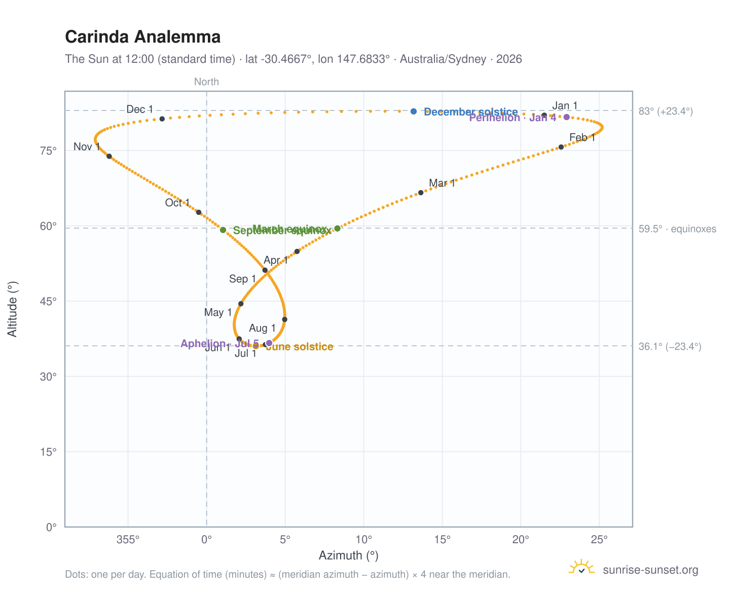 Carinda analemma chart: the Sun at 12:00 (standard time) through the year
