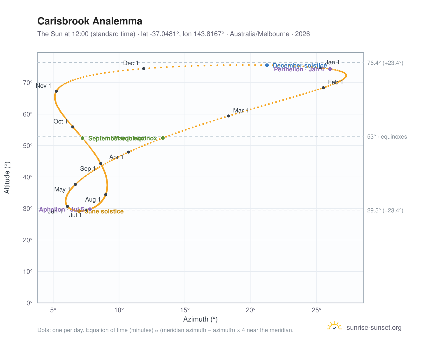 Carisbrook analemma chart: the Sun at 12:00 (standard time) through the year