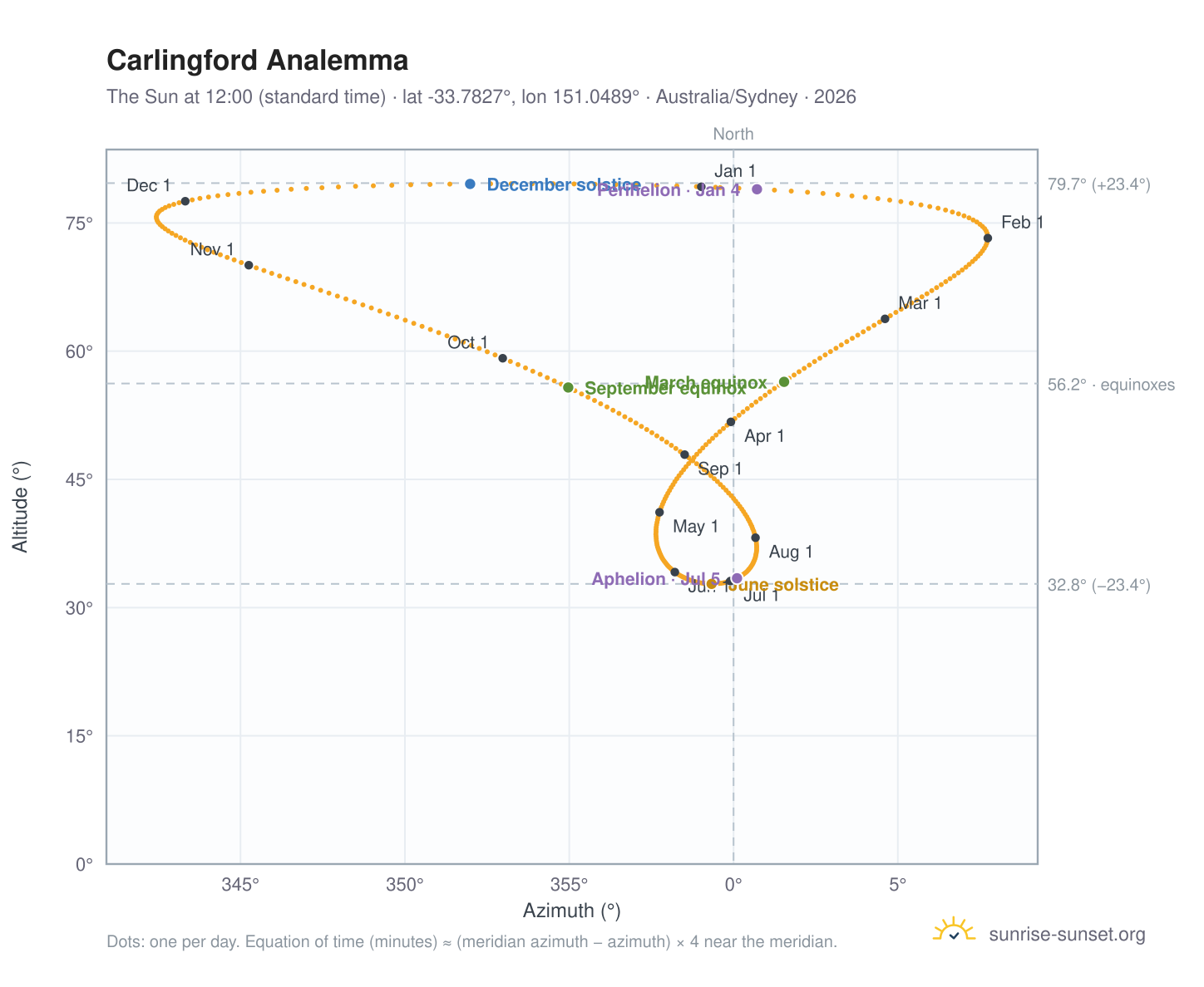 Carlingford analemma chart: the Sun at 12:00 (standard time) through the year