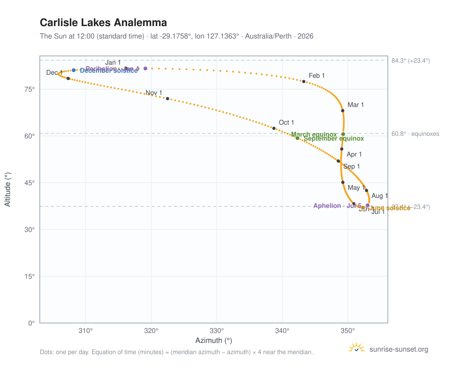 Carlisle Lakes analemma chart: the Sun at 12:00 (standard time) through the year