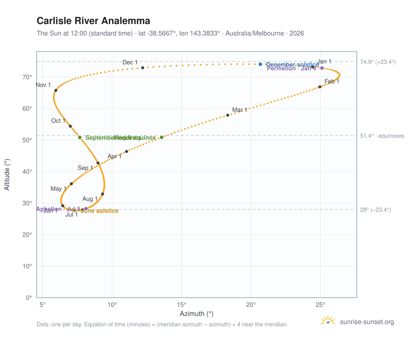 Carlisle River analemma chart: the Sun at 12:00 (standard time) through the year