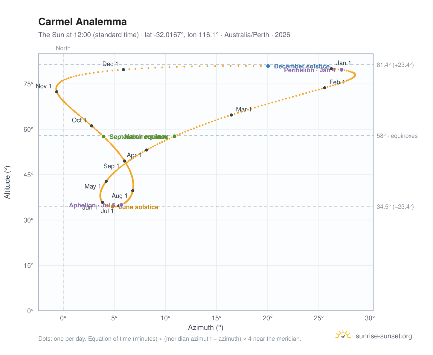 Carmel analemma chart: the Sun at 12:00 (standard time) through the year