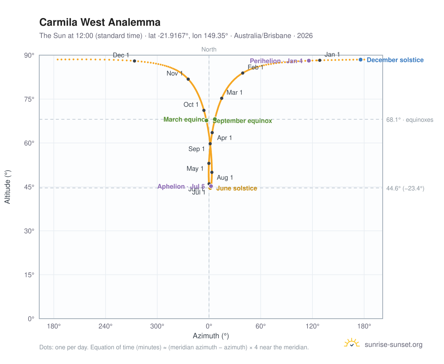 Carmila West analemma chart: the Sun at 12:00 (standard time) through the year