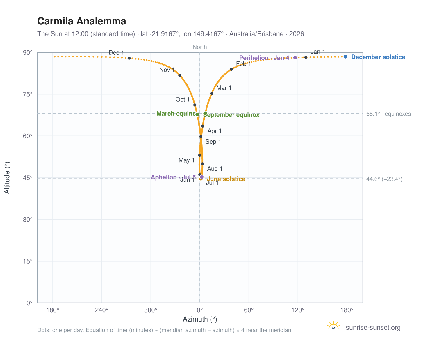 Carmila analemma chart: the Sun at 12:00 (standard time) through the year