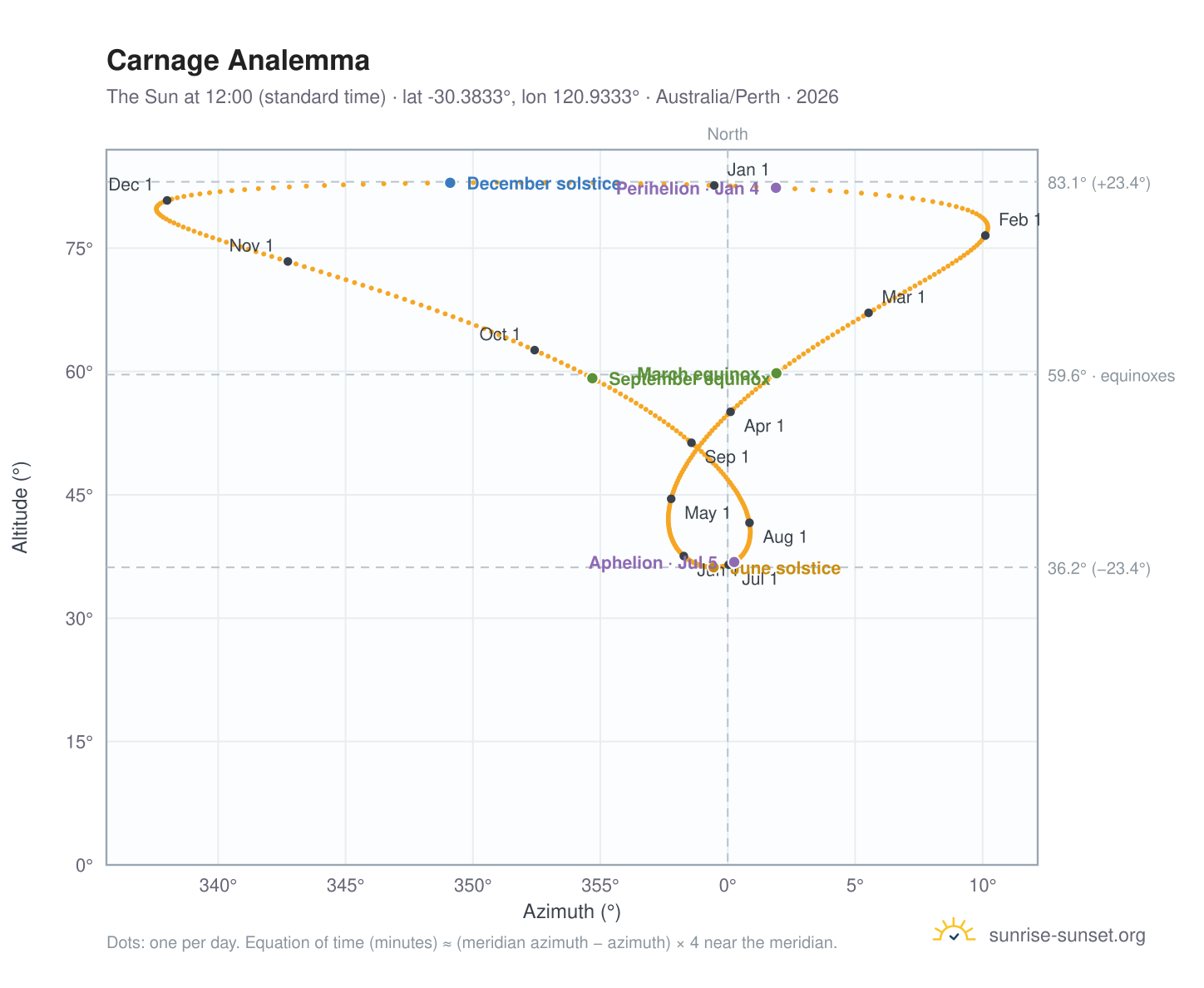 Carnage analemma chart: the Sun at 12:00 (standard time) through the year
