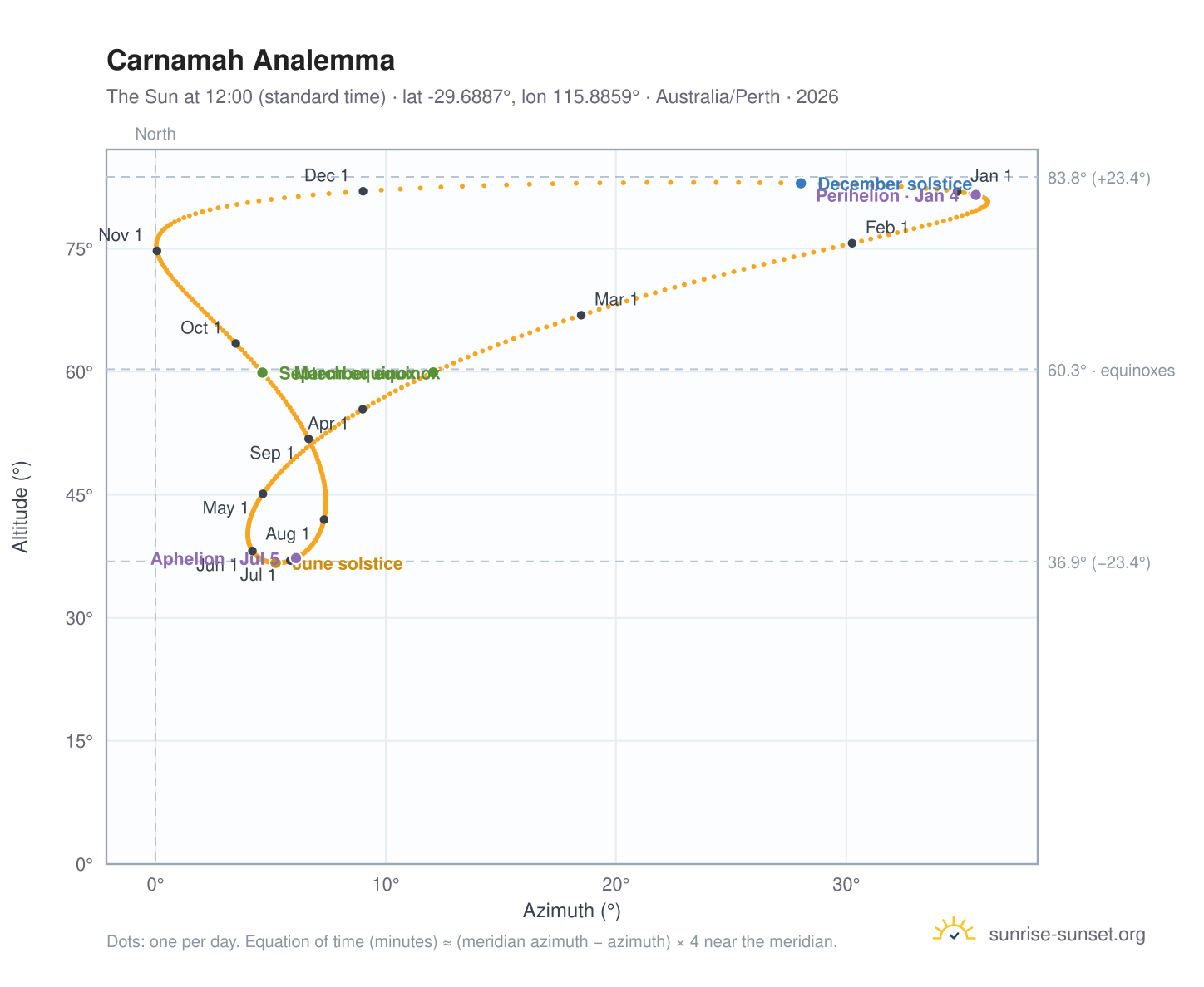 Carnamah analemma chart: the Sun at 12:00 (standard time) through the year