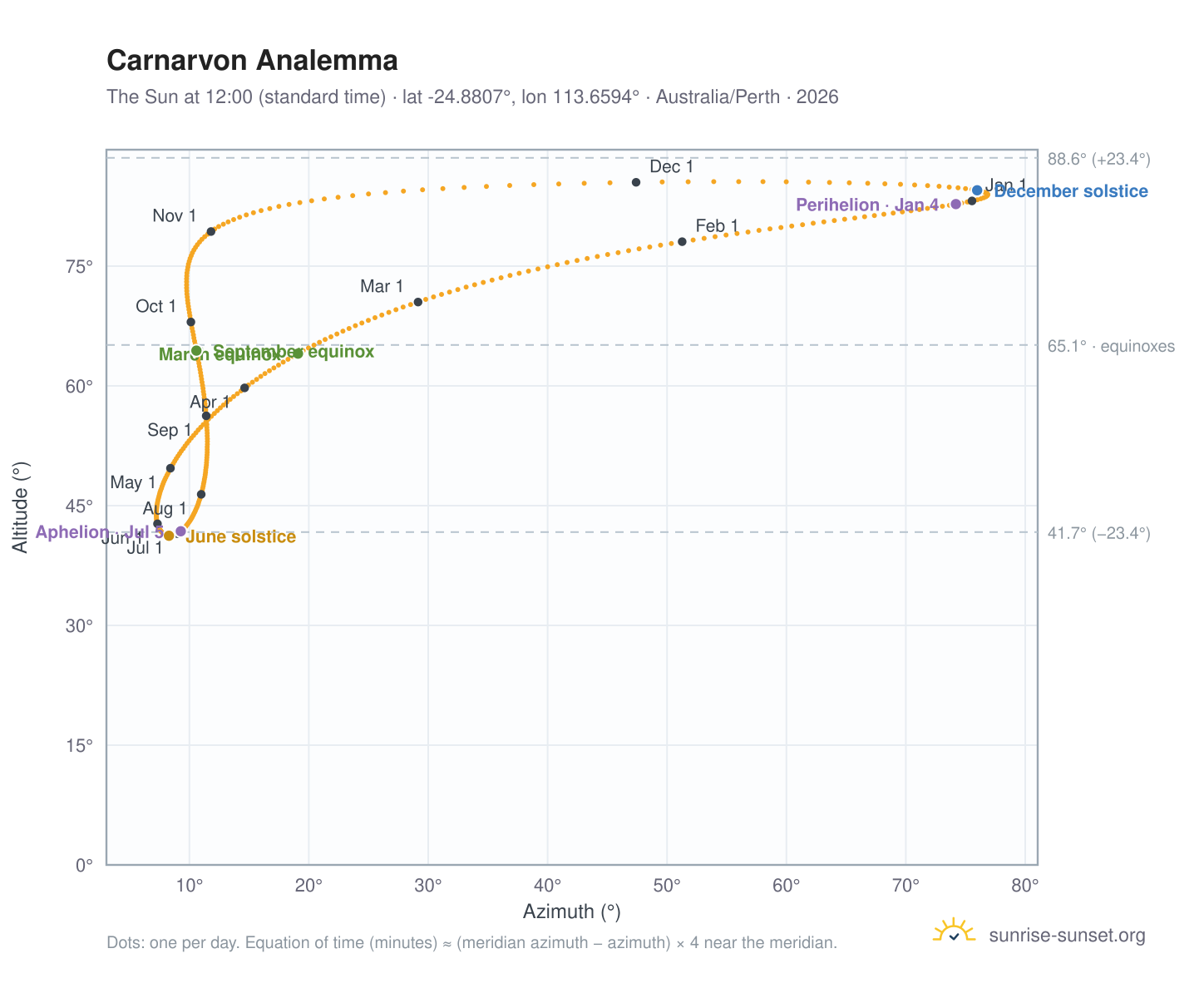 Carnarvon analemma chart: the Sun at 12:00 (standard time) through the year