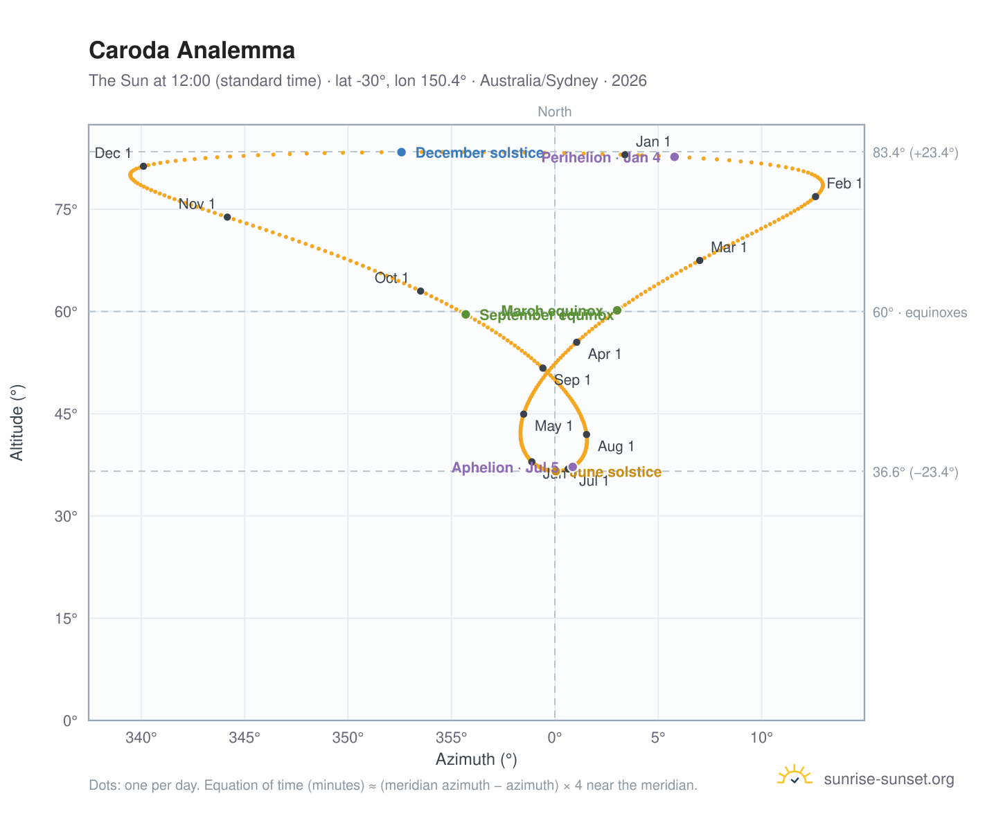 Caroda analemma chart: the Sun at 12:00 (standard time) through the year