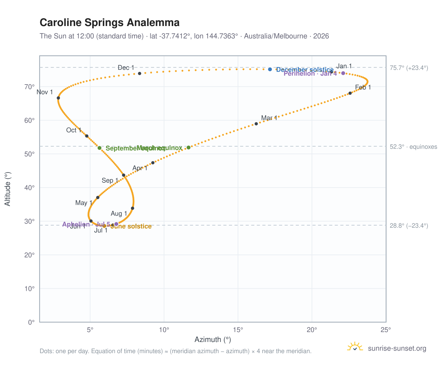Caroline Springs analemma chart: the Sun at 12:00 (standard time) through the year