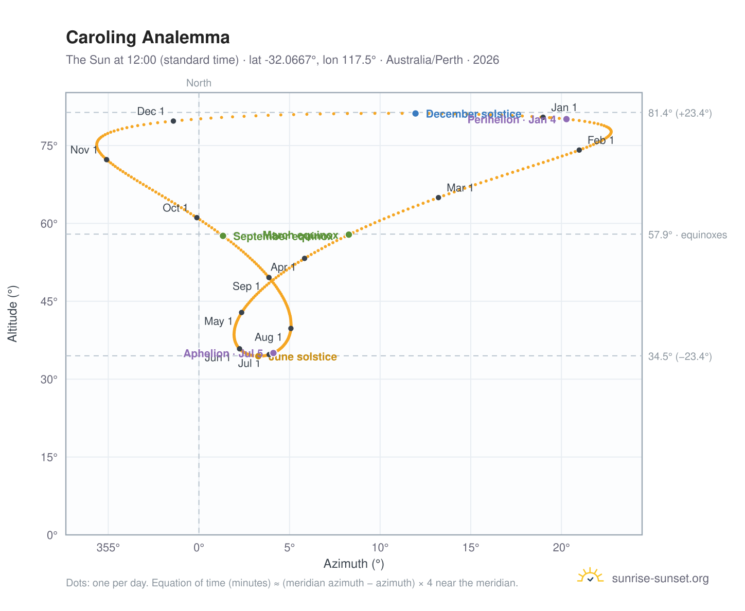 Caroling analemma chart: the Sun at 12:00 (standard time) through the year