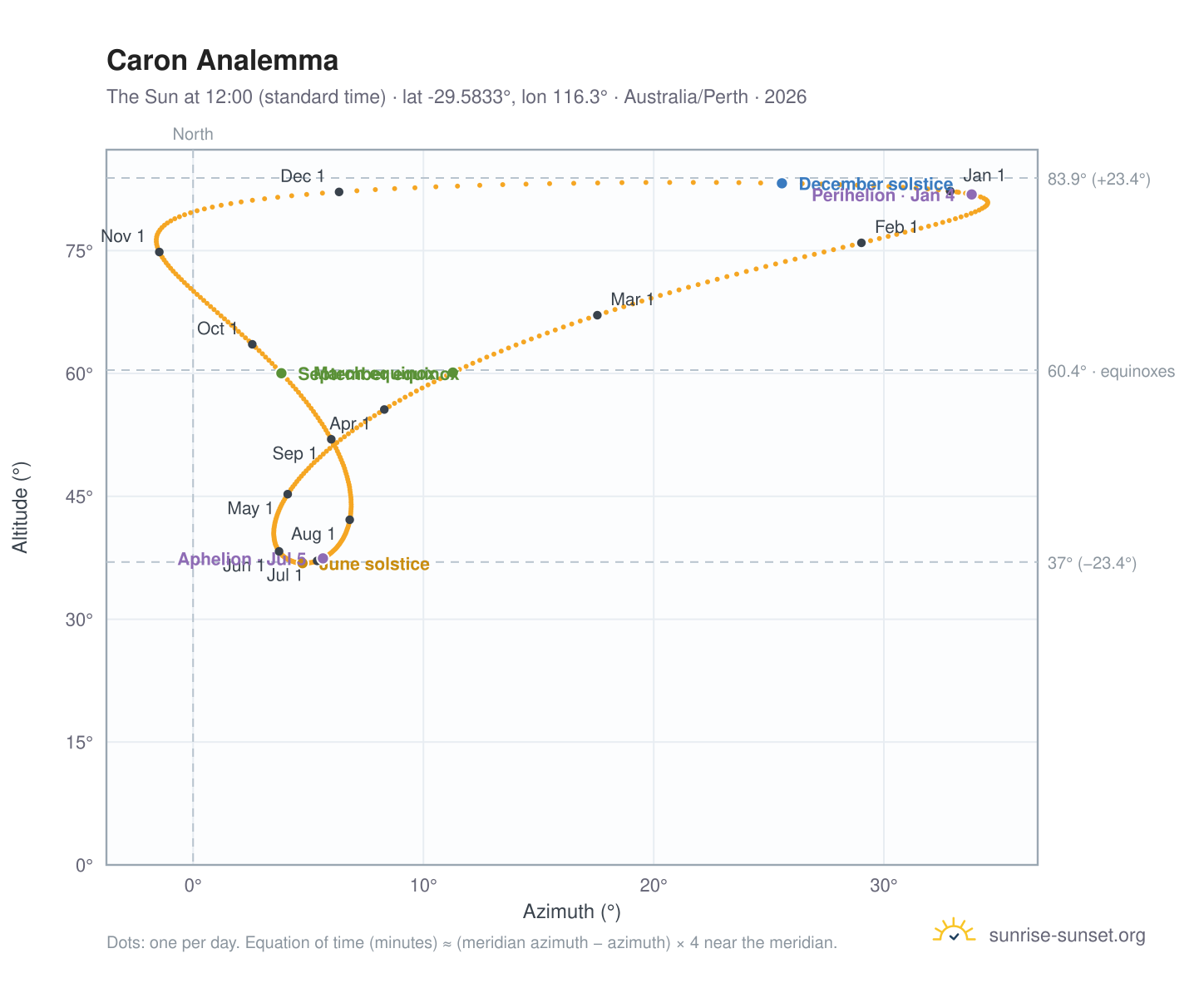 Caron analemma chart: the Sun at 12:00 (standard time) through the year