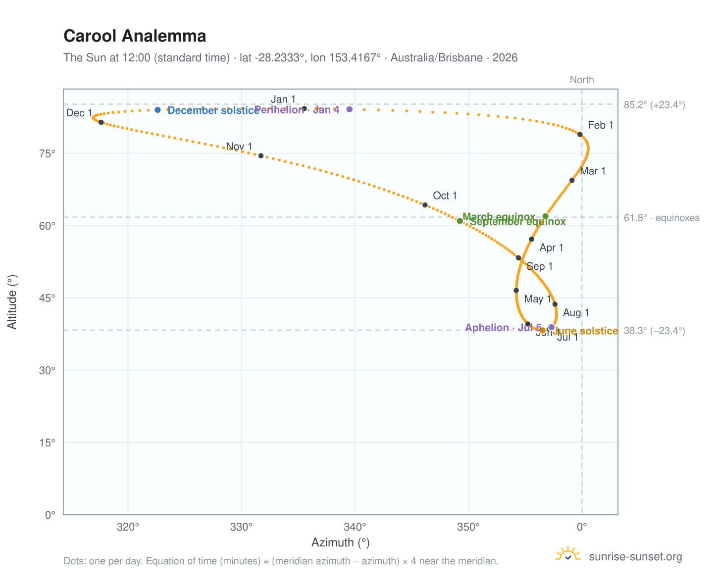 Carool analemma chart: the Sun at 12:00 (standard time) through the year