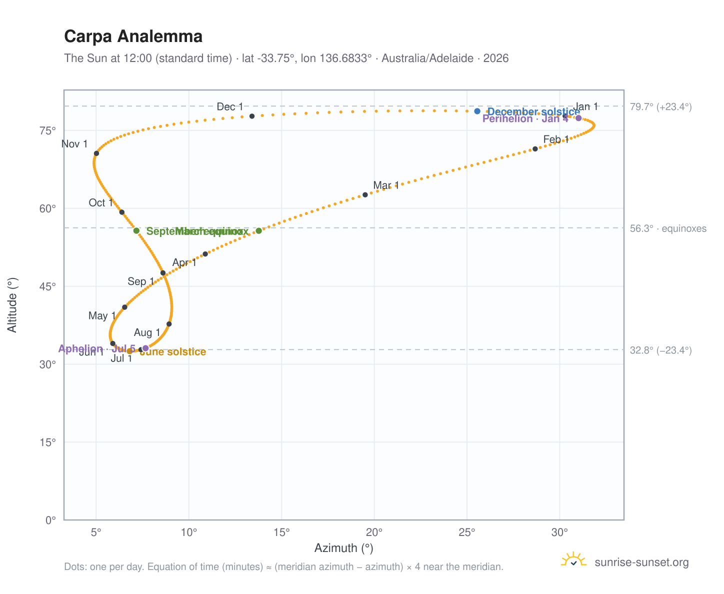 Carpa analemma chart: the Sun at 12:00 (standard time) through the year