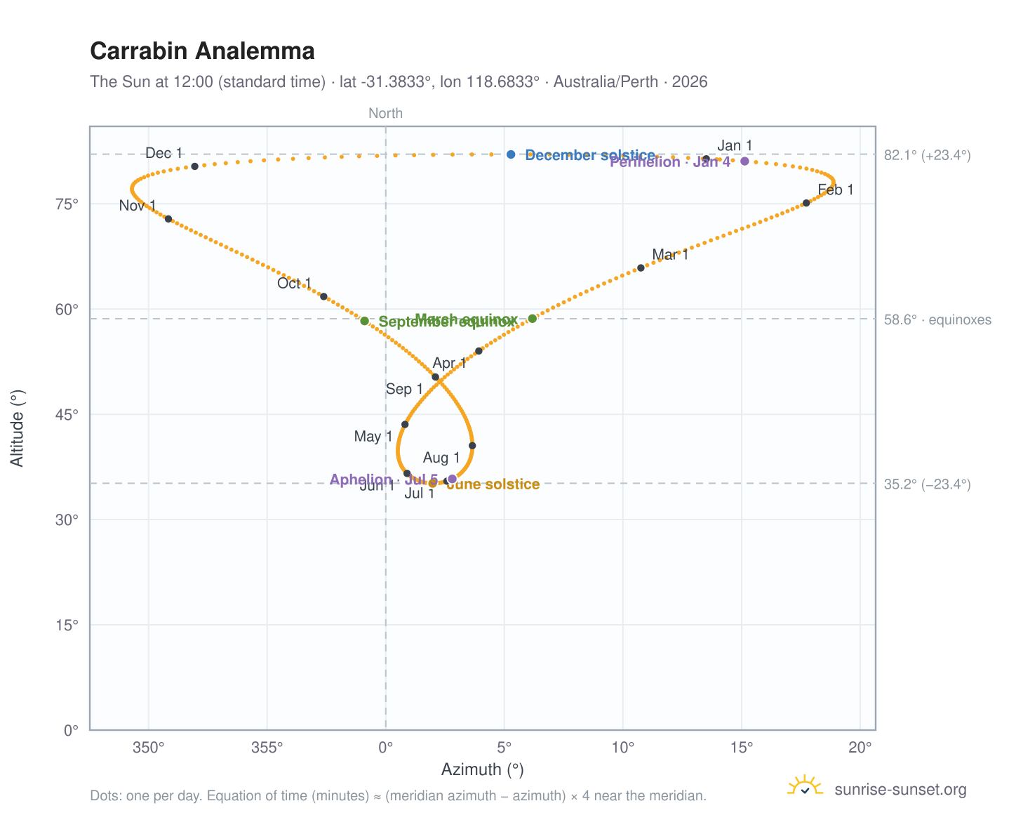 Carrabin analemma chart: the Sun at 12:00 (standard time) through the year