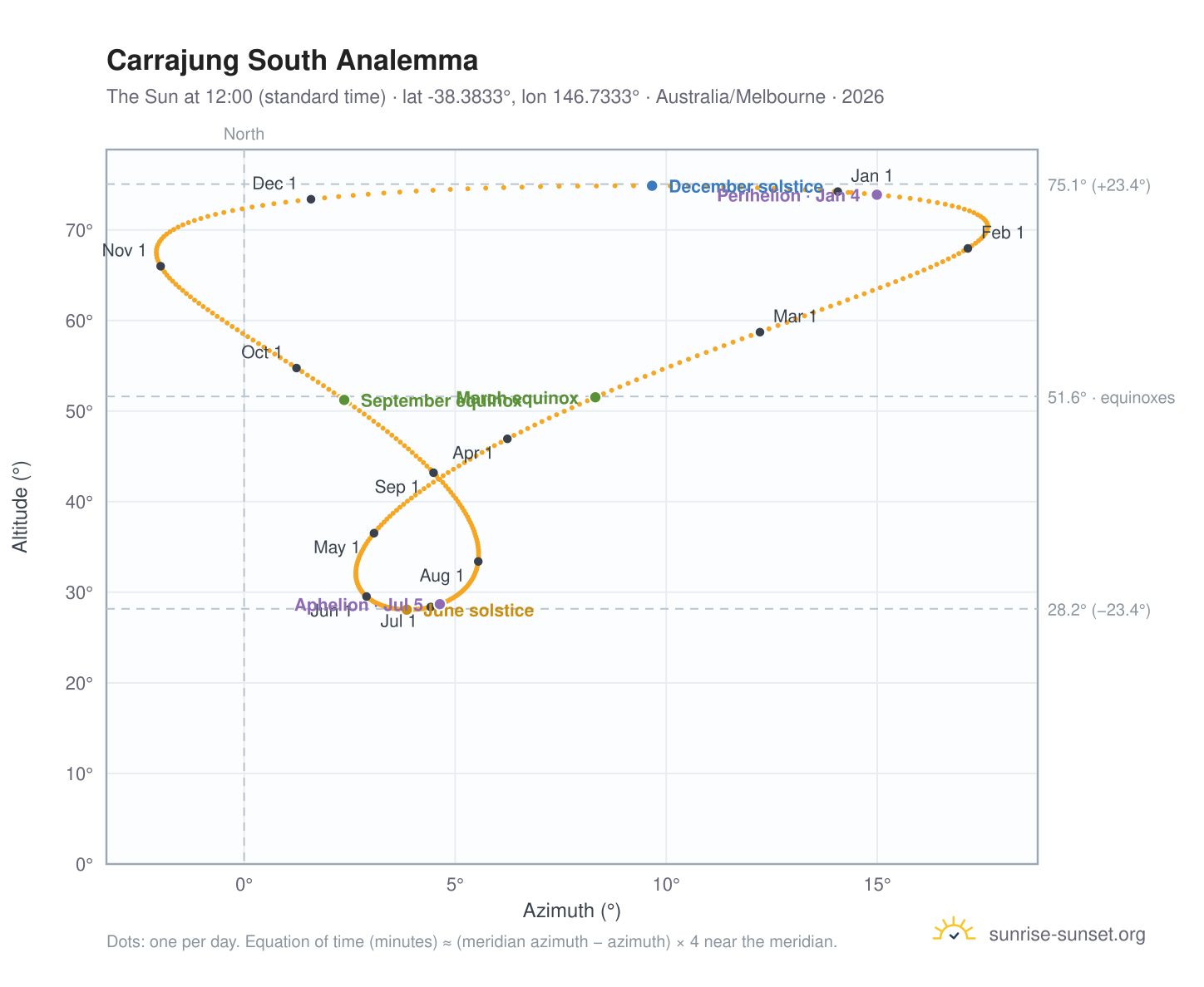 Carrajung South analemma chart: the Sun at 12:00 (standard time) through the year