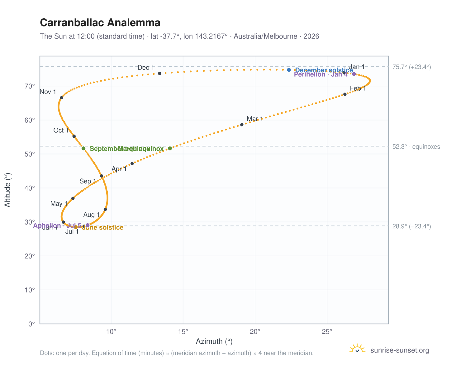 Carranballac analemma chart: the Sun at 12:00 (standard time) through the year