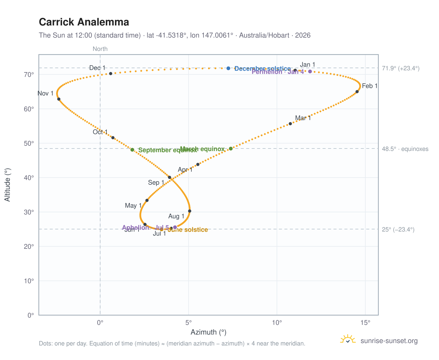 Carrick analemma chart: the Sun at 12:00 (standard time) through the year