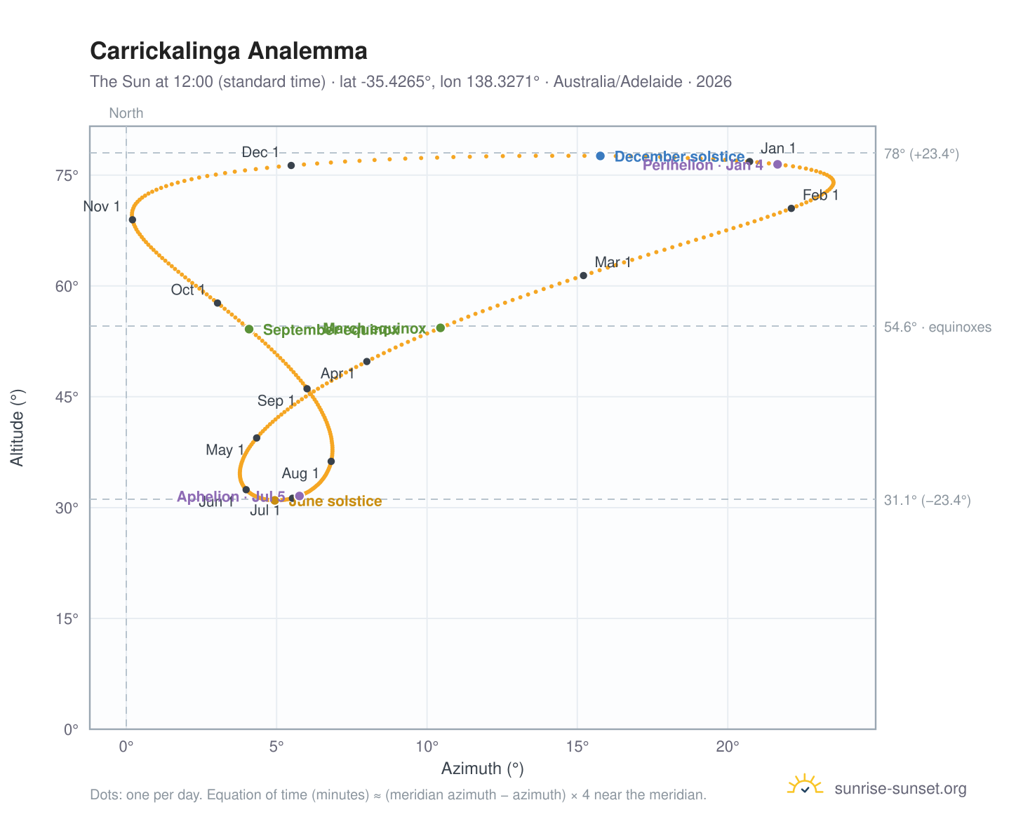 Carrickalinga analemma chart: the Sun at 12:00 (standard time) through the year