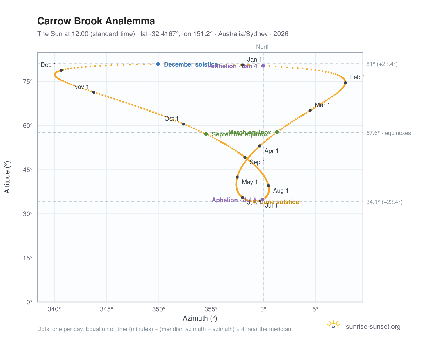 Carrow Brook analemma chart: the Sun at 12:00 (standard time) through the year