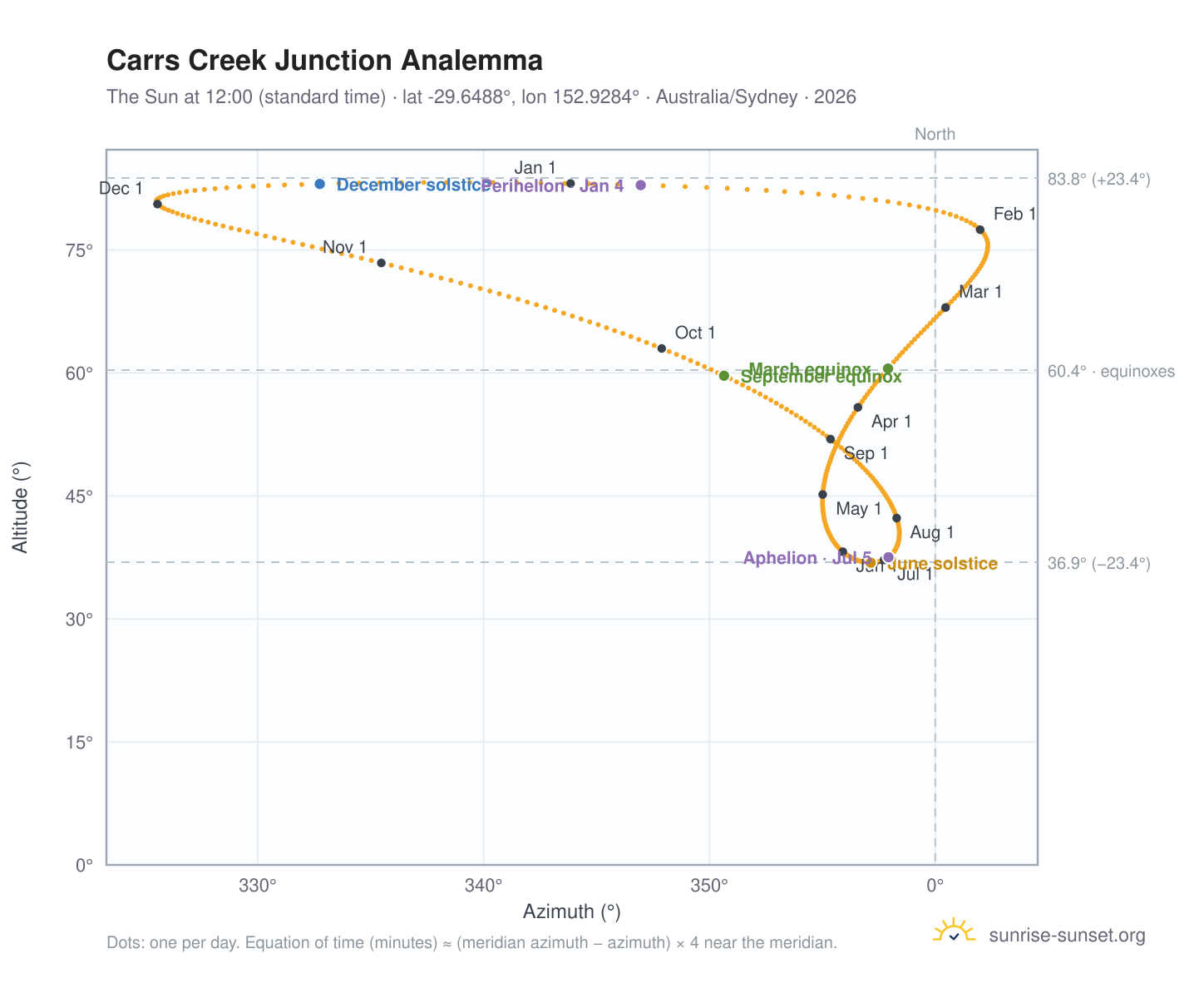 Carrs Creek Junction analemma chart: the Sun at 12:00 (standard time) through the year