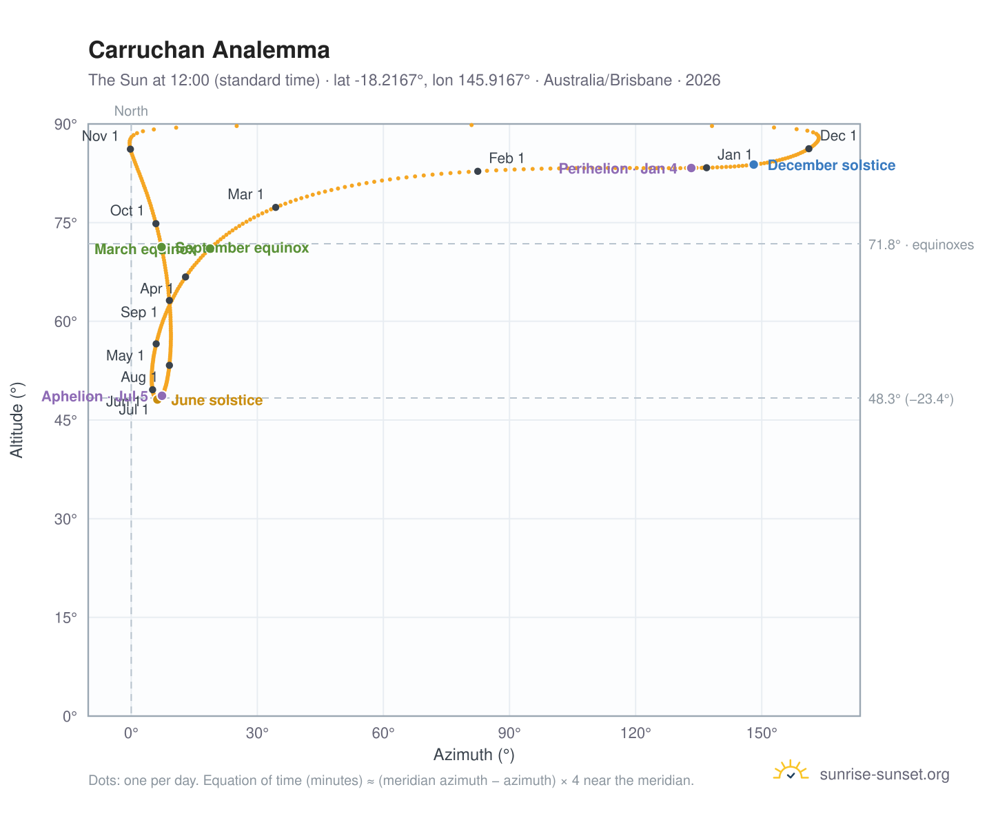 Carruchan analemma chart: the Sun at 12:00 (standard time) through the year