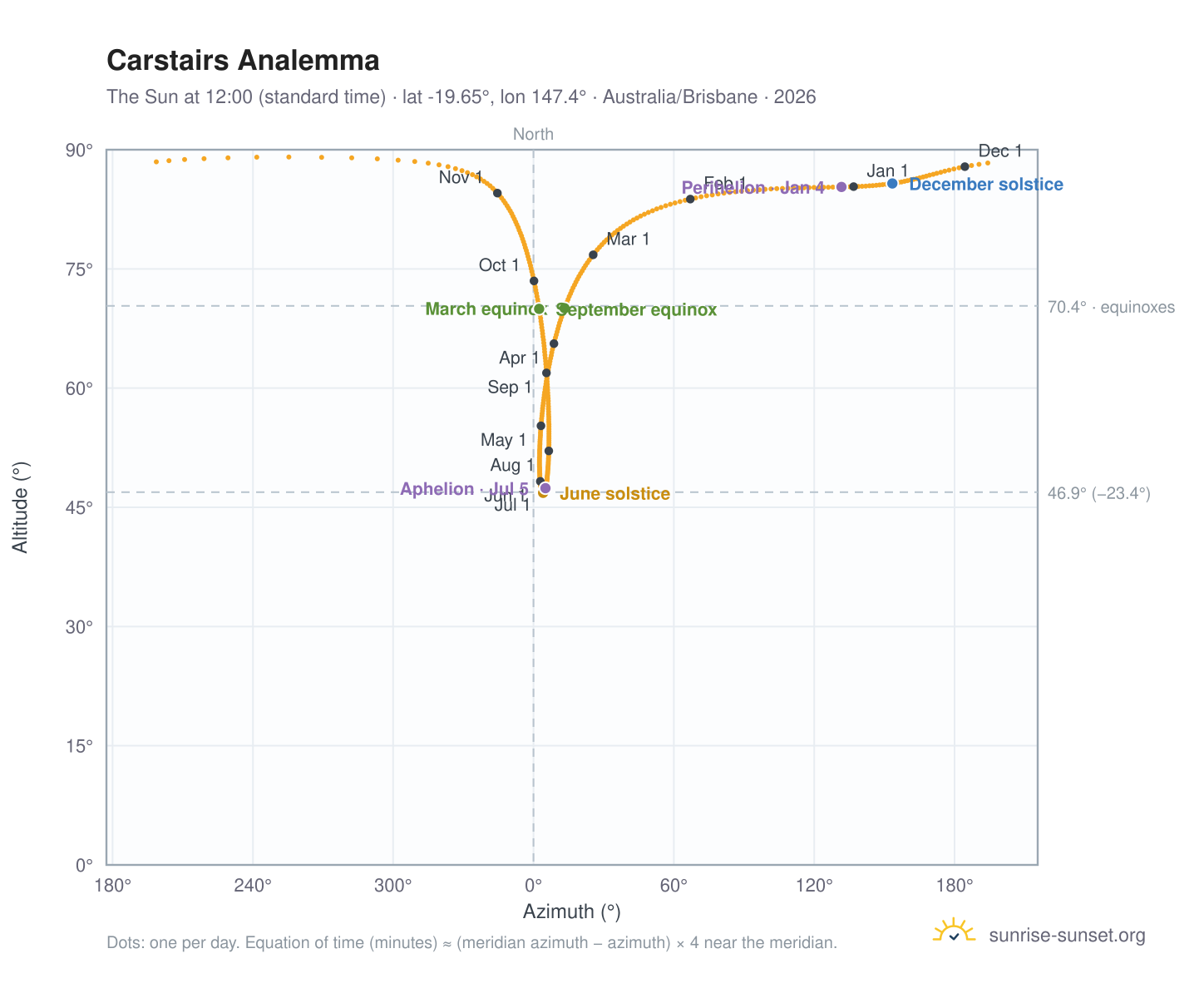 Carstairs analemma chart: the Sun at 12:00 (standard time) through the year